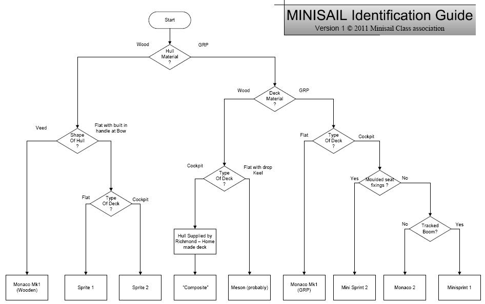 Minisail identification guide